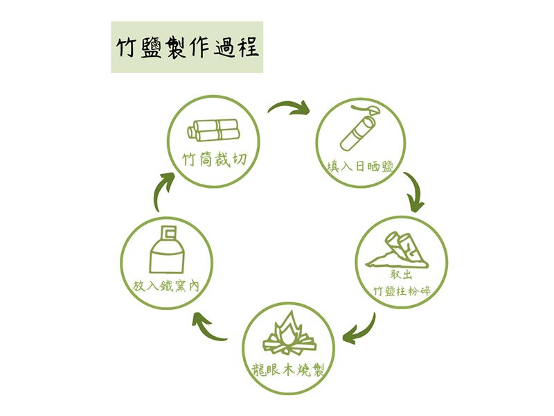 浦田竹鹽(一烤 & 三烤) 浦田竹鹽(一烤 & 三烤)